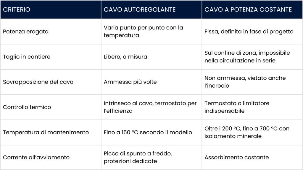 tabella comparativa tra cavi scaldanti autoregolanti e cavi scaldanti a potenza costante